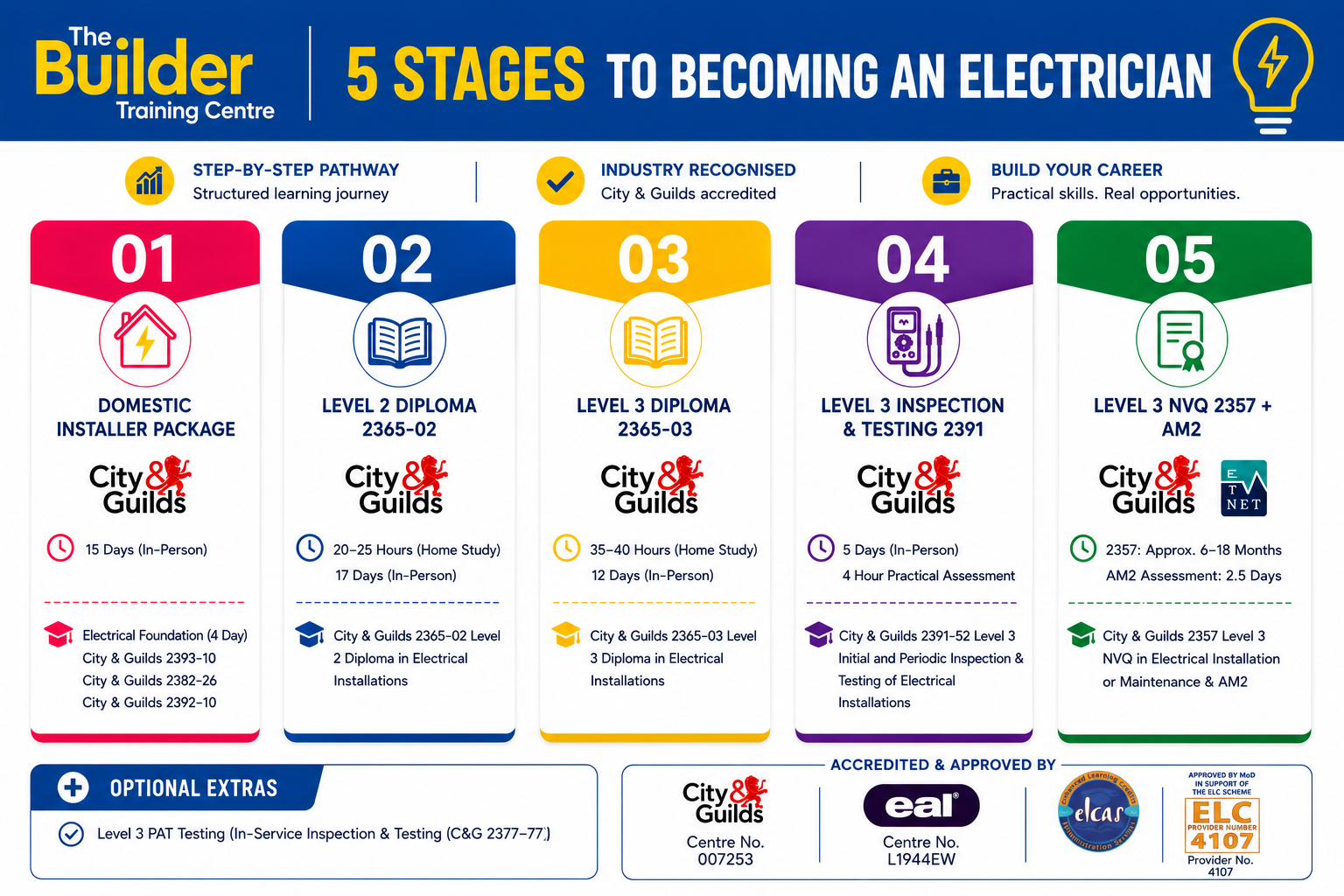 Poster detailing 5 stages to becoming an electrician: 01 Domestic Installer Package; 02 Level 2 Diploma 2365-02; 03 Level 3 Diploma 2365-03; 04 Level 3 Inspection & Testing 2391; 05 Level 3 NVQ 2357+AM2 with City & Guilds logos.
